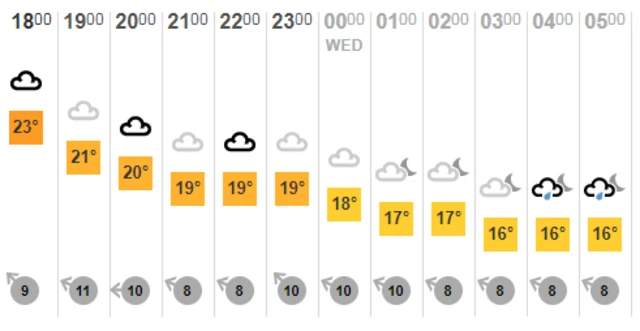 Weather chart