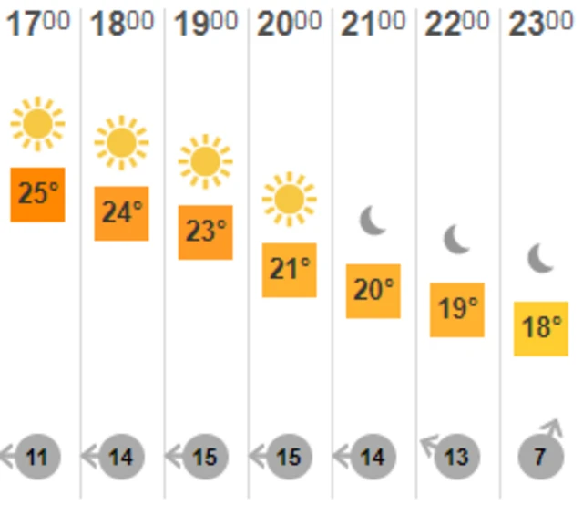 Guernsey evening weather forecast