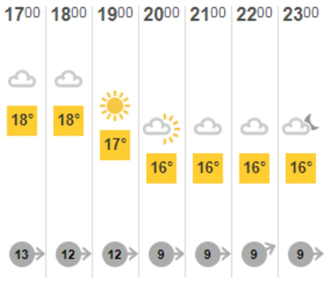 Wednesday evening Guernsey weather forecast