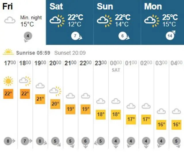 weather chart