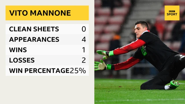 Mannone stats