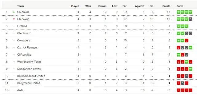 Irish Premiership table