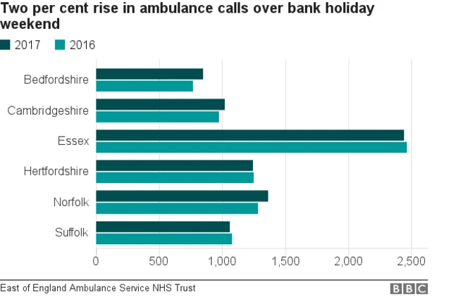 Graphic showing the number of calls received this bank holiday compared to the August bank holiday in 2016