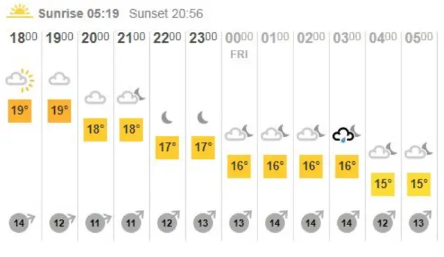 Weather graphic