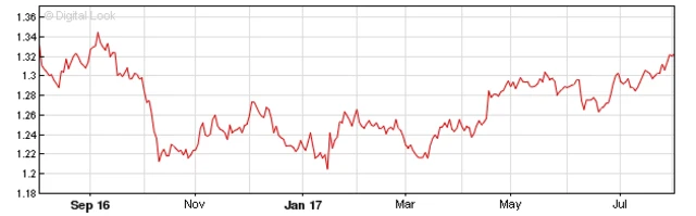 Pound v Dollar