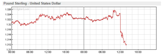 Pound v the dollar