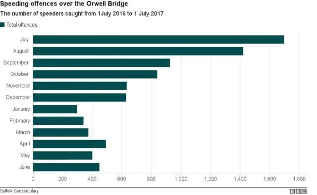 Chart showing the speeding figures over the Orwell Bridge