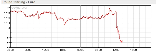 Sterling v euro