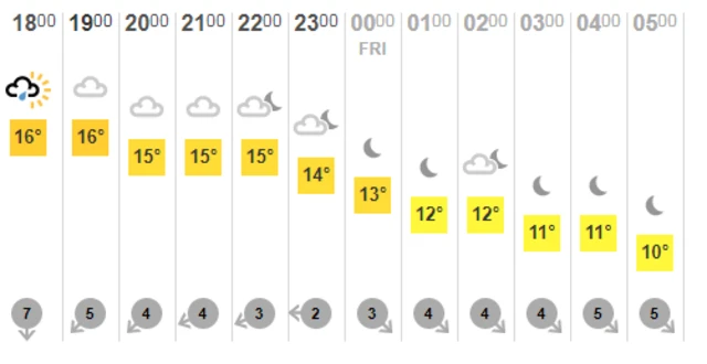 Weather chart