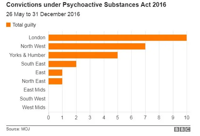 Graph showing the conviction data