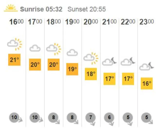 Edgbaston weather