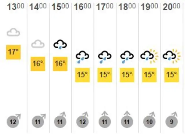 BBC weather