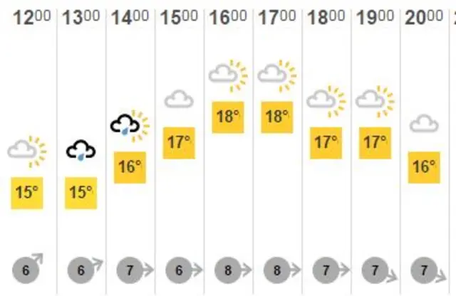 Old Trafford weather