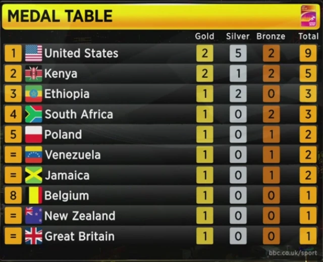 Medal table