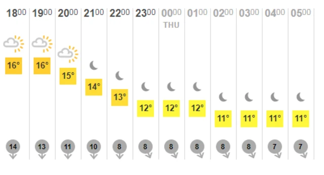 weather chart