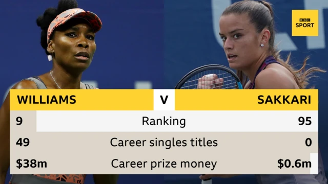 Williams Sakkari head to head