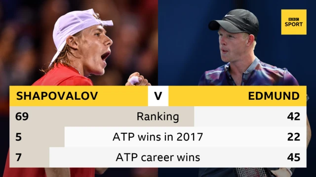 Shapovalov v Edmund