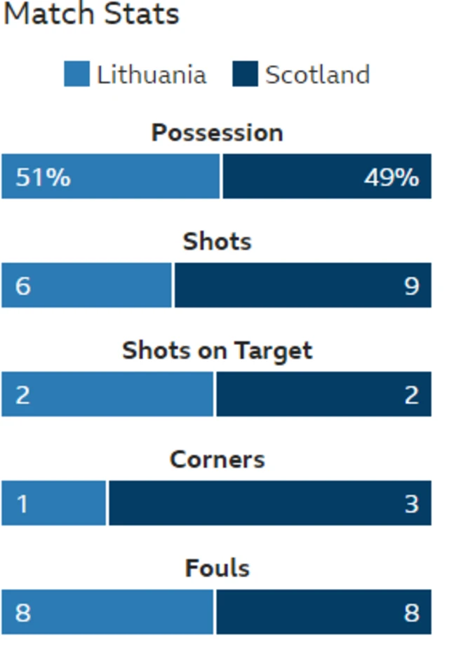 Statistics from the first half