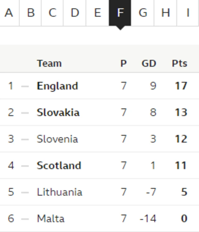 Group F table