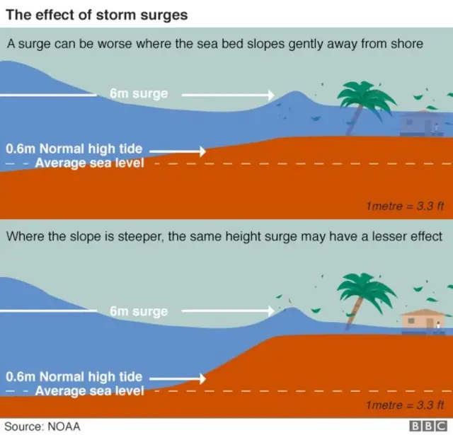 A graphic explaining what happens during a storm surge