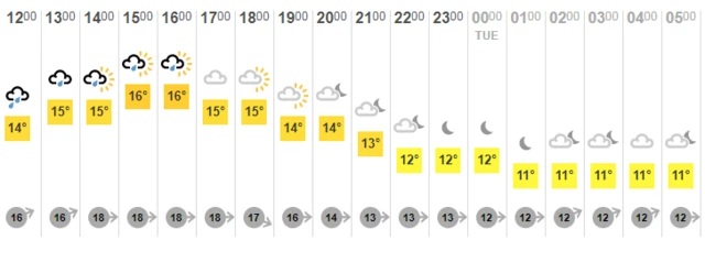 Weather graphic