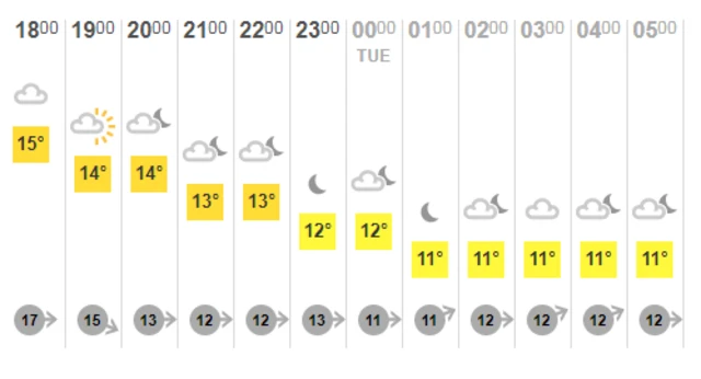 Weather chart