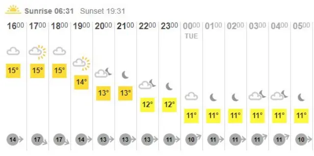 Weather for today and tomorrow