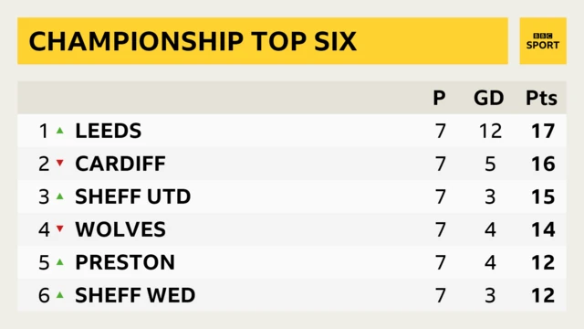 Championship top six