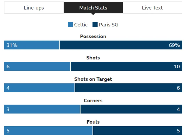 Match statistics