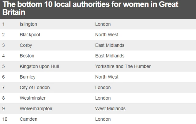 Table of worst places to be a women