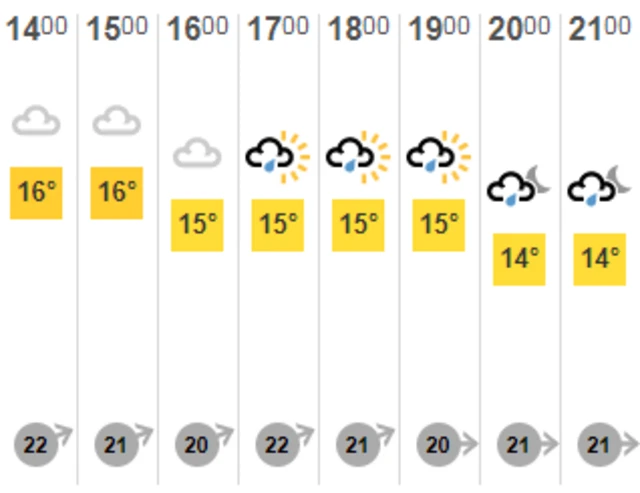 Guernsey weather forecast