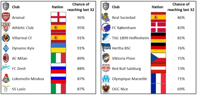 Graphic showing clubs most likely to reach the Europa League last 32