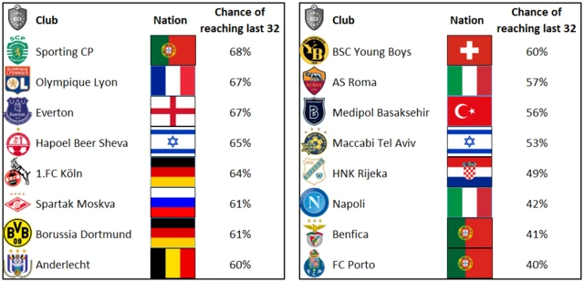 Graphic showing clubs most likely to reach the Europa League last 32