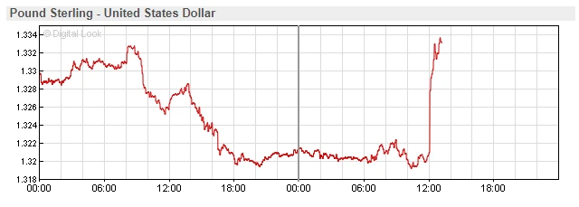 Pound v dollar