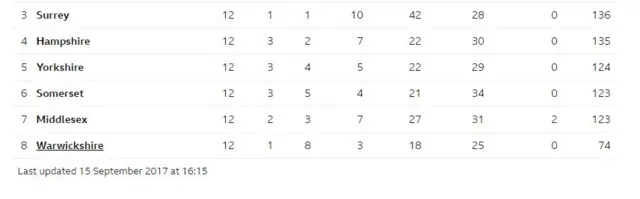 Division One table