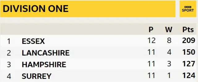 Division One table