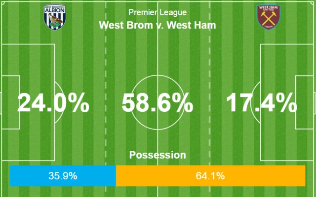 West Brom 0-0 West Ham