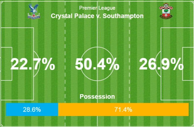 Crystal Palace 0-1 Southampton