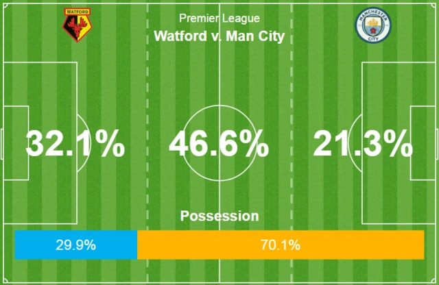 Watford 0-4 Manchester City