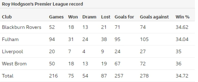 Hodgson win percentage