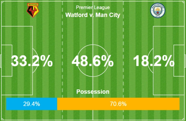 Watford 0-1 Manchester City