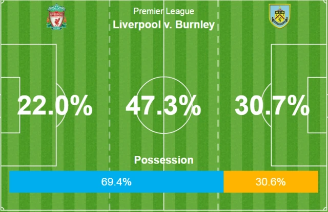 Liverpool 1-1 Burnley