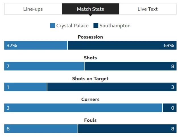 Crystal Palace 0-1 Southampton