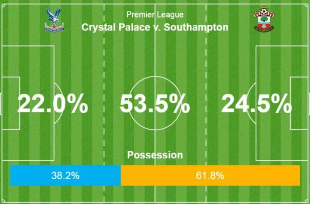 Crystal Palace 0-1 Southampton