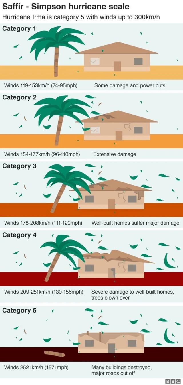 Saffir-Simpson scale