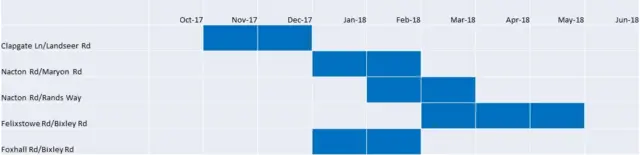 Graphic showing estimated timescale of work