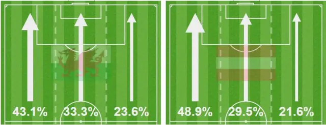 Wales v Austria - attacking thirds