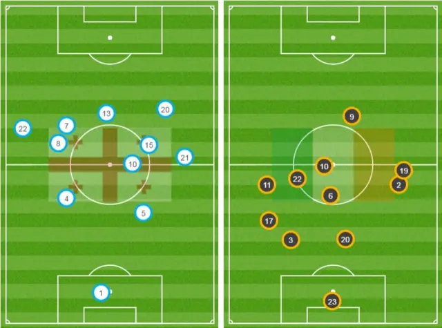 Average positions