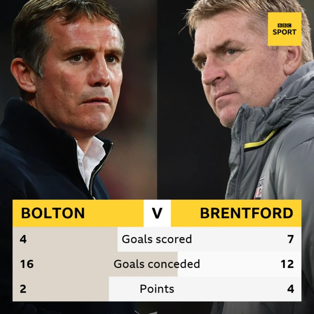 Bolton v Brentford head-to-head