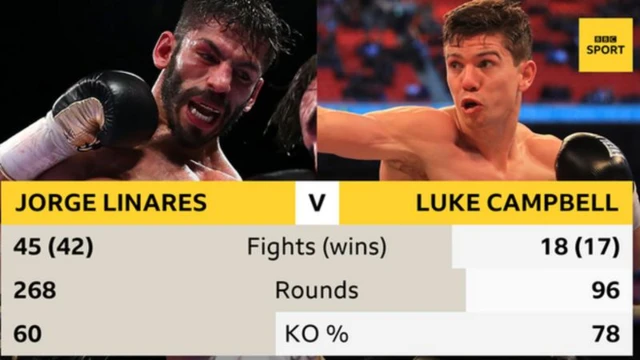 Jorge Linares and Luke Campbell